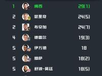 九游-包含梅西连续二十场比赛得分超过逆转，篮网挑战极限！的词条